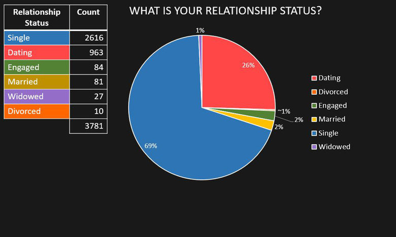 FJ Demographics: Results. Just a few answers to some of the questions people were commenting the other day: “Why is this posted in the animemanga channel?” Just